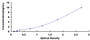 Typical Standard Curve for SDPR ELISA (Sandwich)