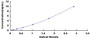 Typical Standard Curve for CTHRC1 ELISA (Sandwich)