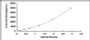 Typical Standard Curve for WNT16 ELISA (Sandwich)