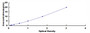 Typical Standard Curve for HIST2H3A ELISA (Sandwich)