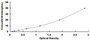 Typical Standard Curve for MFSD2A ELISA (Sandwich)