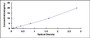 Typical Standard Curve for PRSS33 ELISA (Sandwich)