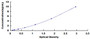 Typical Standard Curve for NKX3-1 ELISA (Sandwich)