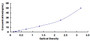 Typical Standard Curve for IRAK2 ELISA (Sandwich)