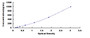 Typical Standard Curve for aZGP1 ELISA (Sandwich)