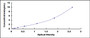 Typical Standard Curve for TAN1 ELISA (Sandwich)