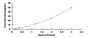 Typical Standard Curve for CAMP ELISA (Sandwich)