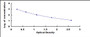 Typical Standard Curve for CPP ELISA (Competitive)