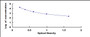 Typical Standard Curve for FPN ELISA (Competitive)