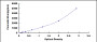 Typical Standard Curve for MSTN ELISA (Sandwich)