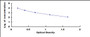 Typical Standard Curve for NEFL ELISA (Competitive)