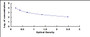 Typical Standard Curve for NT-ProBNP ELISA (Competitive)