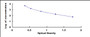 Typical Standard Curve for OB ELISA (Competitive)