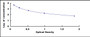 Typical Standard Curve for OB ELISA (Competitive)