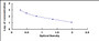 Typical Standard Curve for PTHrP ELISA (Competitive)