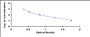 Typical Standard Curve for PTHrP ELISA (Competitive)