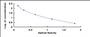 Typical Standard Curve for PIIICP ELISA (Competitive)