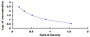 Typical Standard Curve for Ab1-42 ELISA (Competitive)