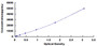 Typical Standard Curve for S100A4 ELISA (Sandwich)