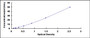 Typical Standard Curve for FSH ELISA (Sandwich)