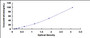 Typical Standard Curve for APOC2 ELISA (Sandwich)