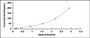 Typical Standard Curve for COL3 ELISA (Sandwich)