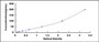 Typical Standard Curve for REG3a ELISA (Sandwich)