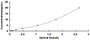 Typical Standard Curve for PTEN ELISA (Sandwich)