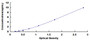 Typical Standard Curve for NT5C ELISA (Sandwich)