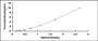 Typical Standard Curve for AK3 ELISA (Sandwich)