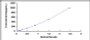 Typical Standard Curve for THSD7A ELISA (Competitive)