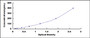 Typical Standard Curve for APOA1 ELISA (Sandwich)