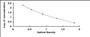 Typical Standard Curve for BCHE ELISA (Competitive)