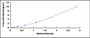 Typical Standard Curve for CD99 ELISA (Sandwich)