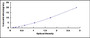 Typical Standard Curve for CLPS ELISA (Sandwich)