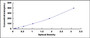 Typical Standard Curve for COL4 ELISA (Sandwich)