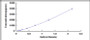 Typical Standard Curve for PLA2G4 ELISA (Sandwich)