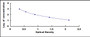 Typical Standard Curve for PP ELISA (Competitive)