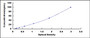 Typical Standard Curve for EPX ELISA (Sandwich)