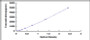 Typical Standard Curve for FAM19A5 ELISA (Sandwich)