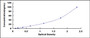 Typical Standard Curve for GYS2 ELISA (Sandwich)