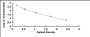 Typical Standard Curve for ADH ELISA (Competitive)