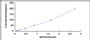 Typical Standard Curve for CHUK ELISA (Sandwich)