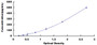 Typical Standard Curve for CPP ELISA (Sandwich)