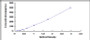 Typical Standard Curve for IL10 ELISA (Sandwich)