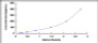 Typical Standard Curve for IL10 ELISA (Sandwich)