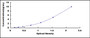 Typical Standard Curve for HIST1H4A ELISA (Sandwich)