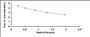 Typical Standard Curve for LH ELISA (Competitive)