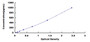 Typical Standard Curve for FGF9 ELISA (Sandwich)