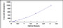 Typical Standard Curve for IFNa ELISA (Sandwich)